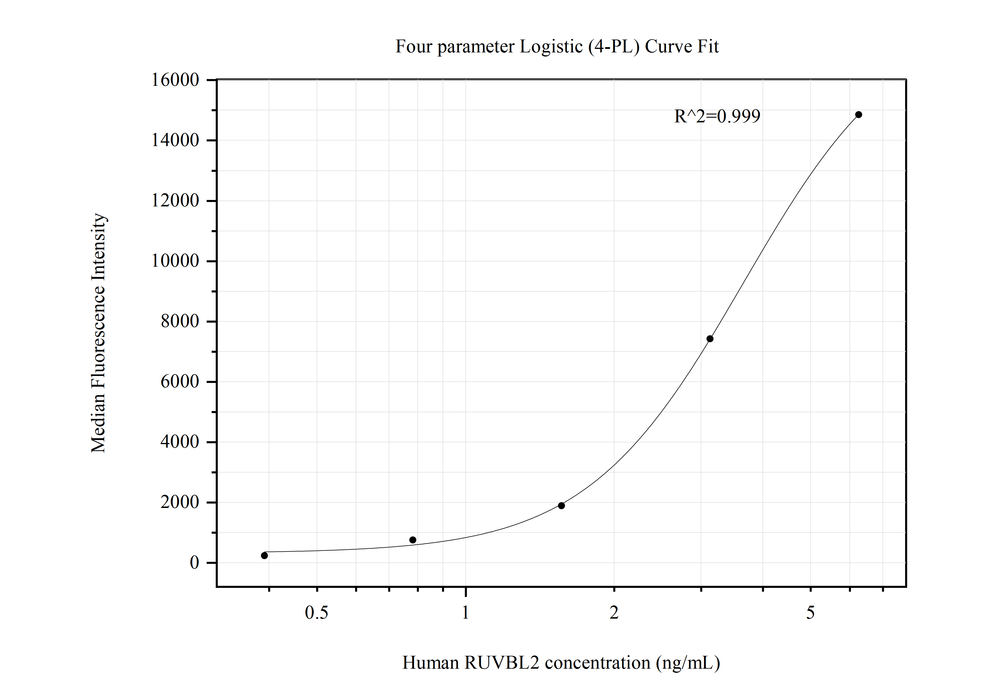 Cytometric bead array standard curve of MP50687-2